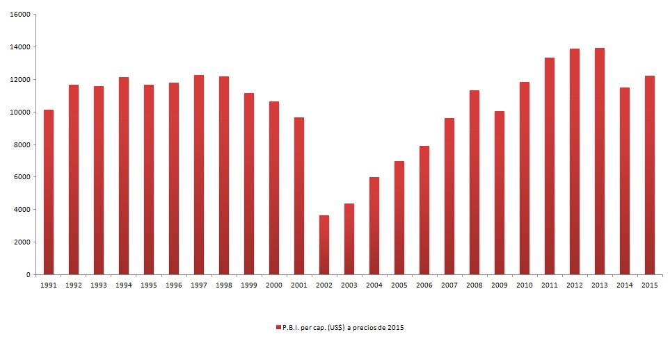 PIB pc en dolares (1991-2015)