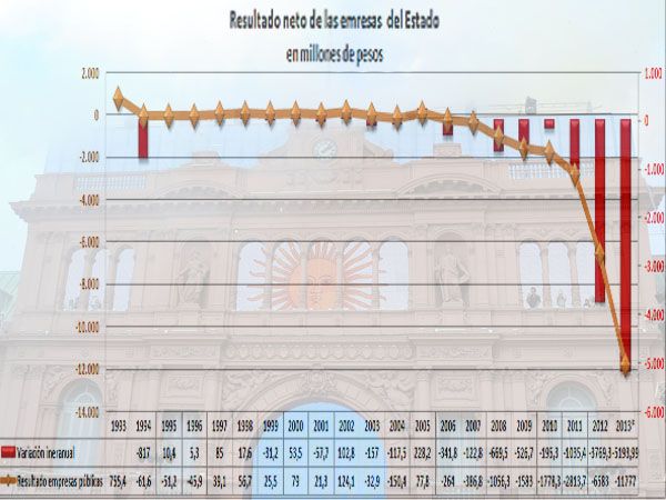 Resultado Empresas Estatales