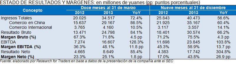 estado de resultados y margenes