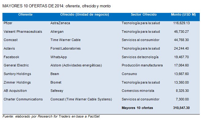 mayores ofertas de 2014 oferente ofrecido monto (1)
