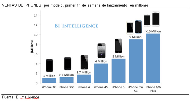 ventas iphone con pie