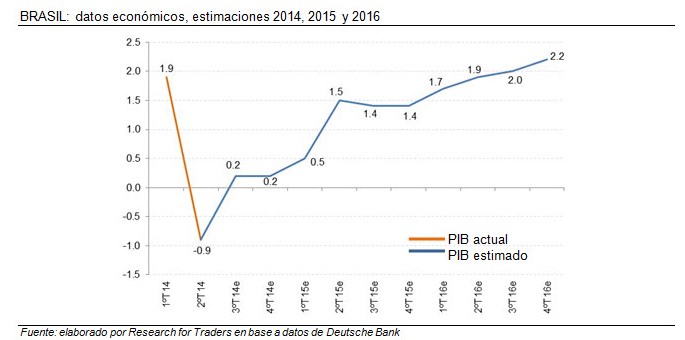 brasil GRAFICO datos economicos estimaciones 2014 2015 2016