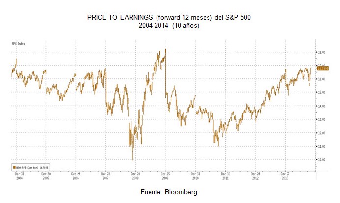 price to earnings