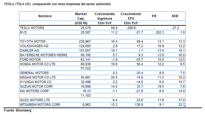 acciones comparativas tesla