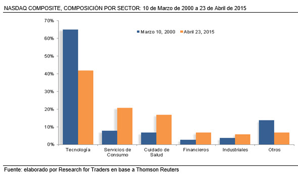 nasdaq por sector