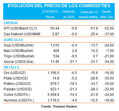 150723 commodities cuadro evolucion de precios