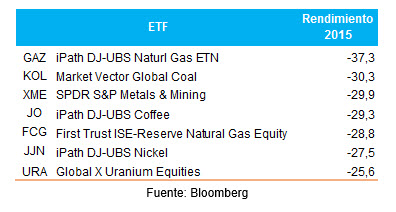 150723 performance de RTF ligados a commod