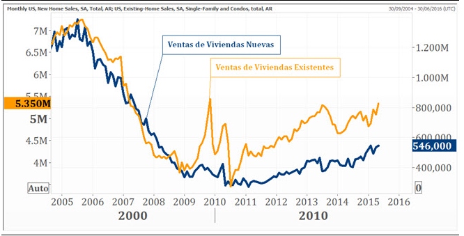 Ventas de viviendas existentes y ventas de viviendas nuevas: últimos 10 años, en unidades grafico 1 bubuja