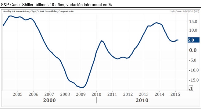 grafico 2 burbuja