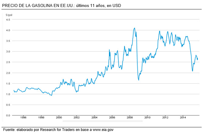 PRECIO DE LA GASOLINA