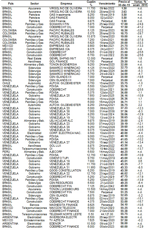 Tabla de Bonos 7-1-16