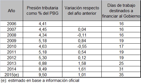 Presion tributaria CABA