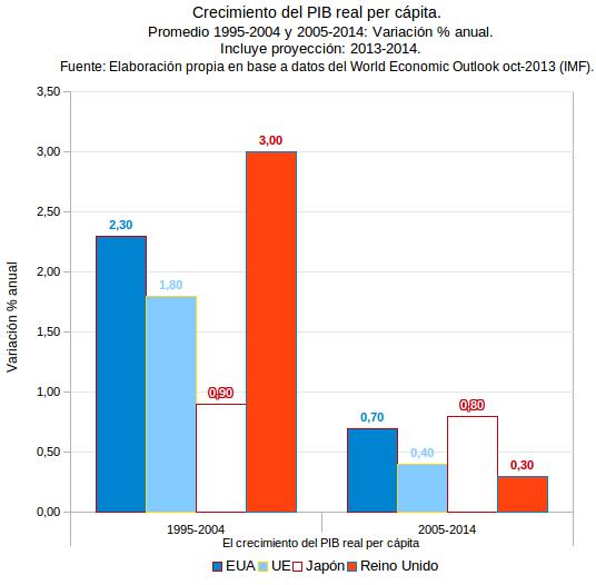 Crecimento del PIB pc