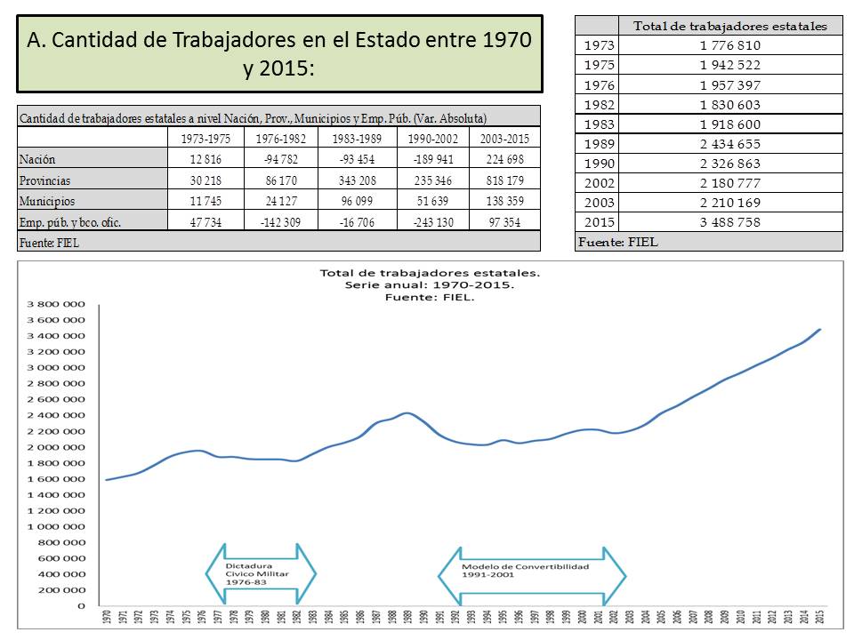 Empleo Estatal 1970 2015
