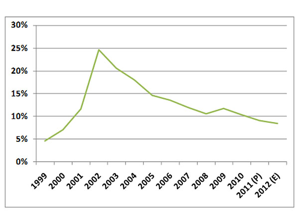 Stock de deuda de la provincia de Buenos Aires como porcentaje de PBG