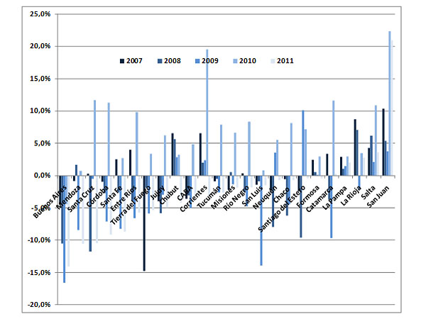 Resultado financiero de las provincias como porcentaje de sus ingresos
