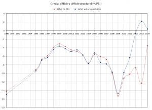 Grecia, déficit y déficit estructural