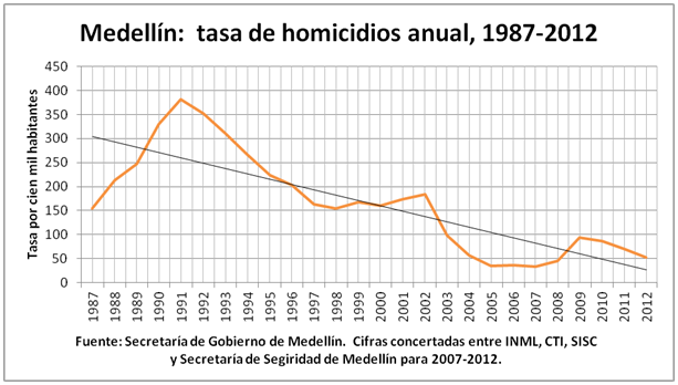 tasa_de_homicidios_anual_1987-2012 (2)