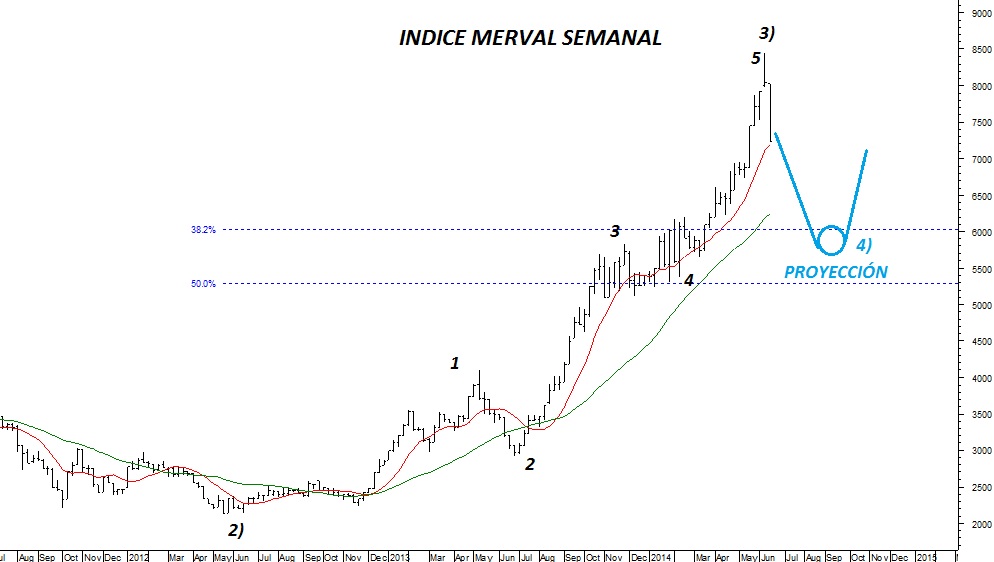 merval correctivo