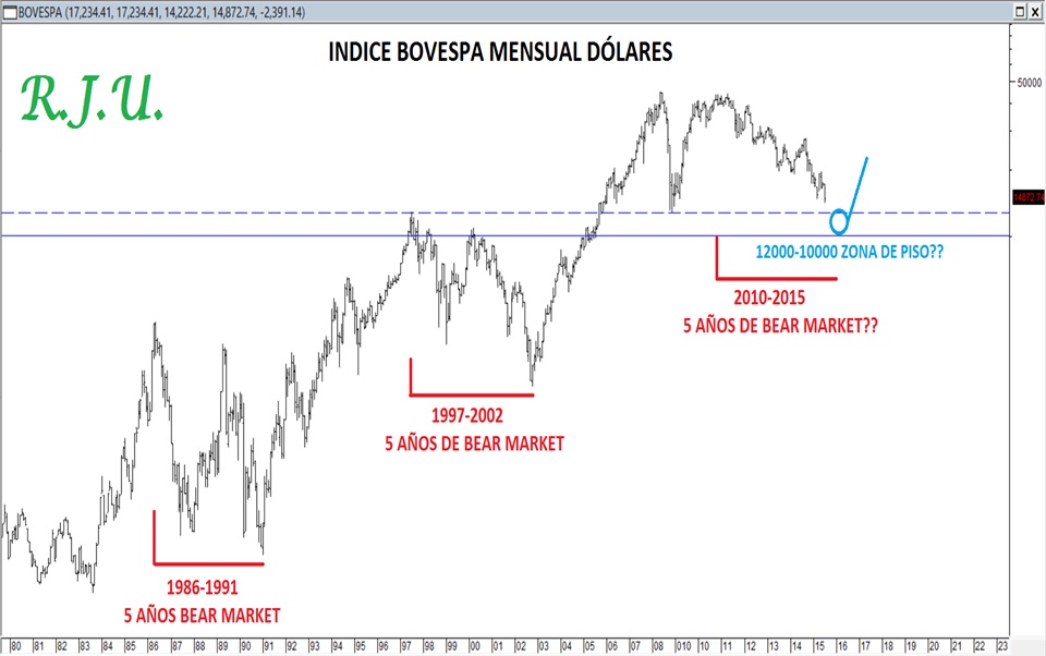 ciclo bear de brasil