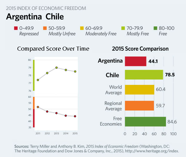 Compared-Score-Over-Time-Argentina-Chile-Heritage-Foundation